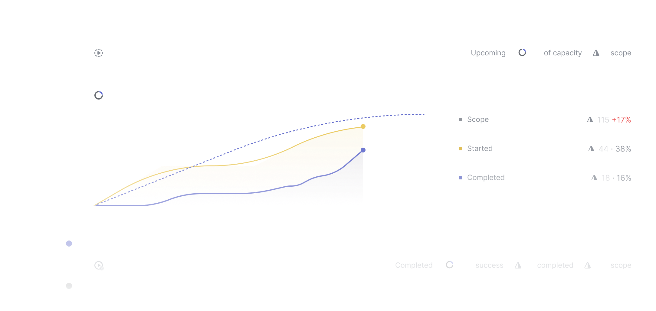 The cycles interface in Linear. One cycle is completed with a 29% success rate, one cycle is ongoing with 115 points of scope, 44 points started, 18 points completed, and one cycle is upcoming with 3% of available capacity.