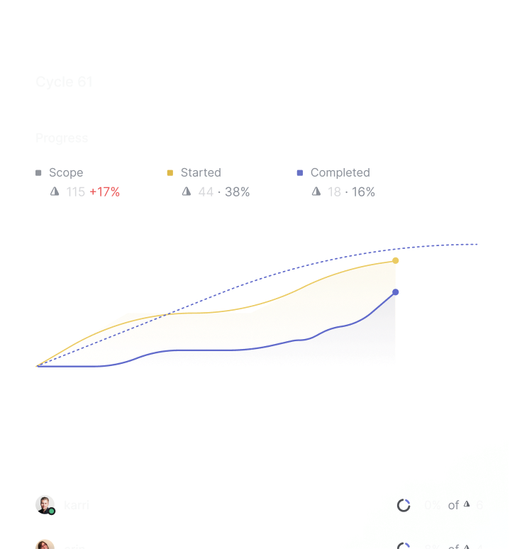 Analytics chart and details for Cycle 61, which had 115 points of scope. The data can be segmented by assignee, label, and project.