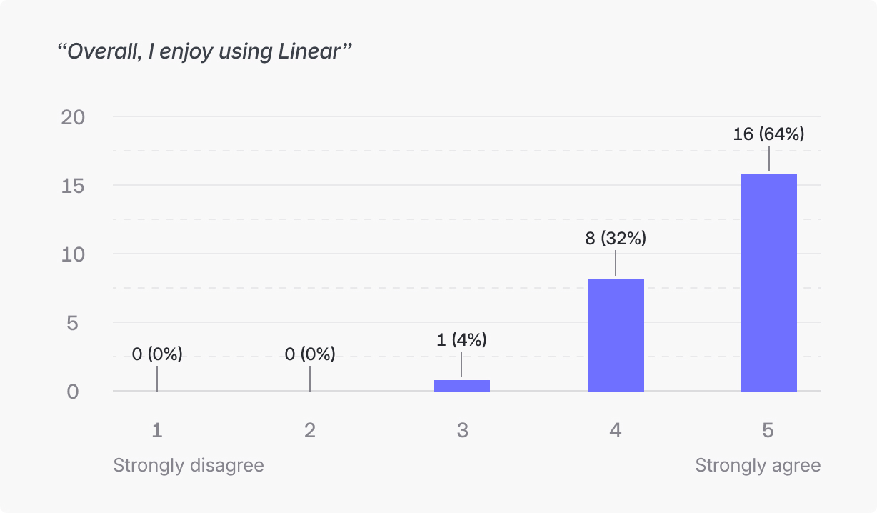 A graph that shows how users enjoy using Linear