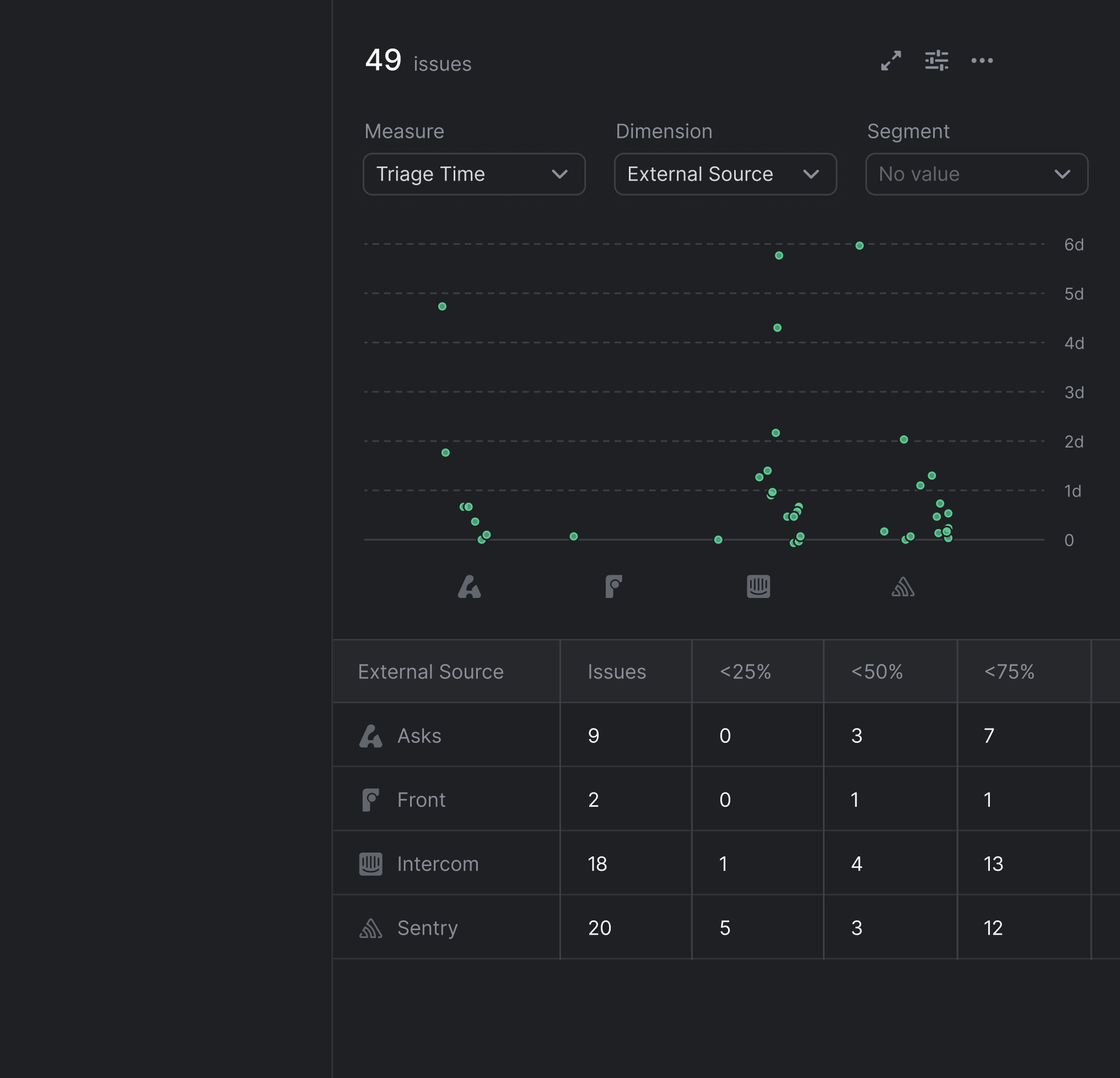 Linear's insights panel, showing issues based on external creation source.