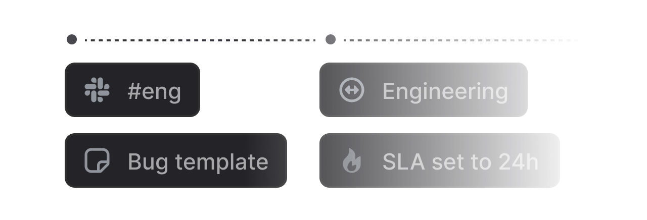 Links between Slack and Linear, showing how the #eng Slack channel uses the Bug template in Linear.