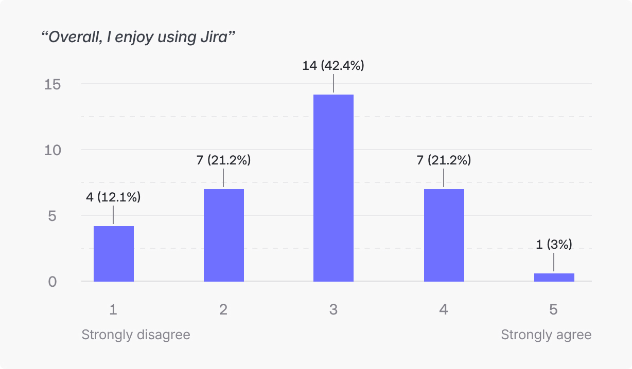 A graph that shows how users enjoy using Jira